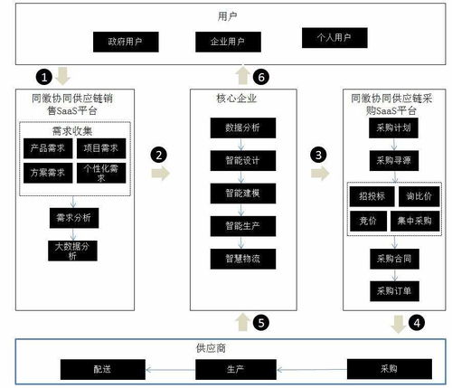 采购在企业生产及供应链中的重要地位