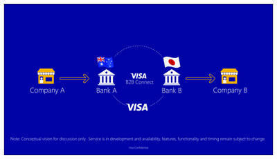 Visa推出基于区块链技术的国际B2B支付解决方案